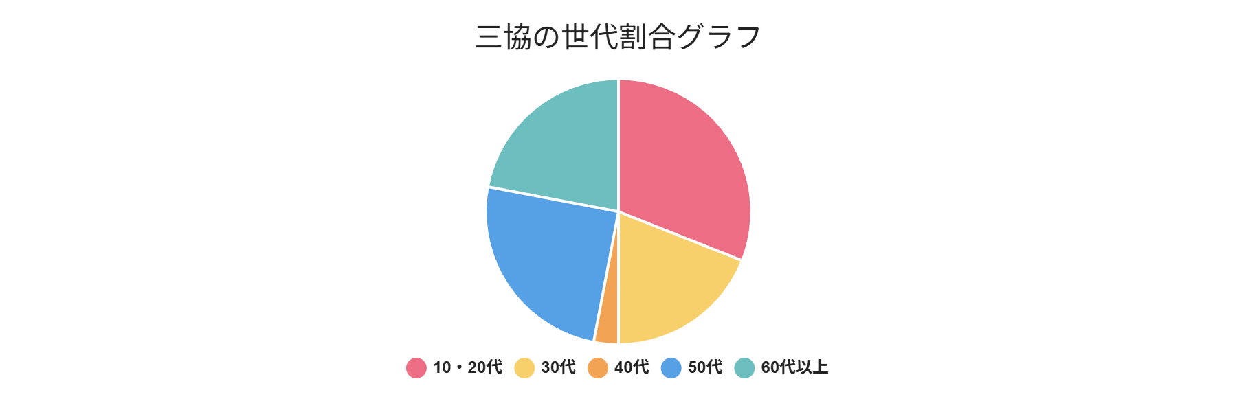 三協の世代グラフ